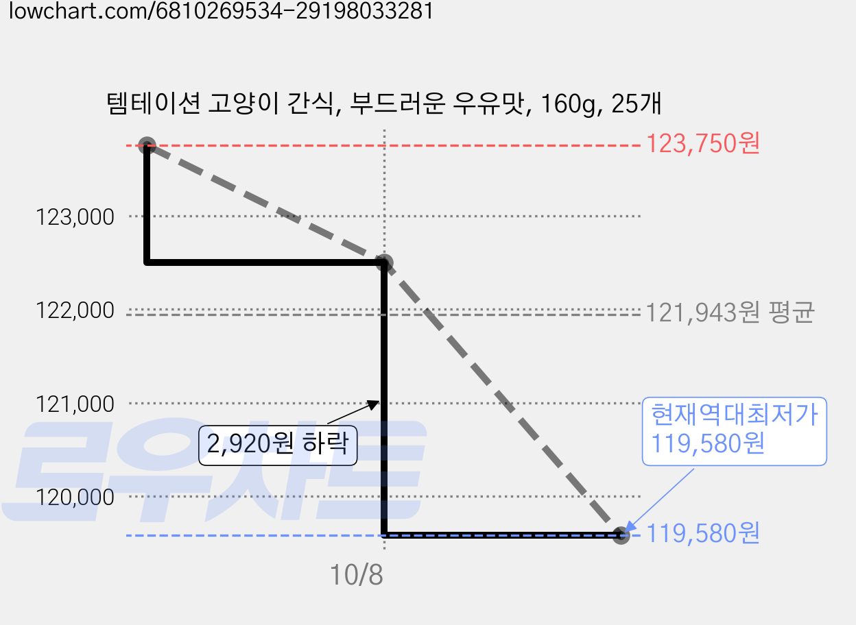 템테이션 고양이 간식, 부드러운 우유맛, 160g, 25개 가격 변동 차트, 현재가 119,580원, 역대최저가
