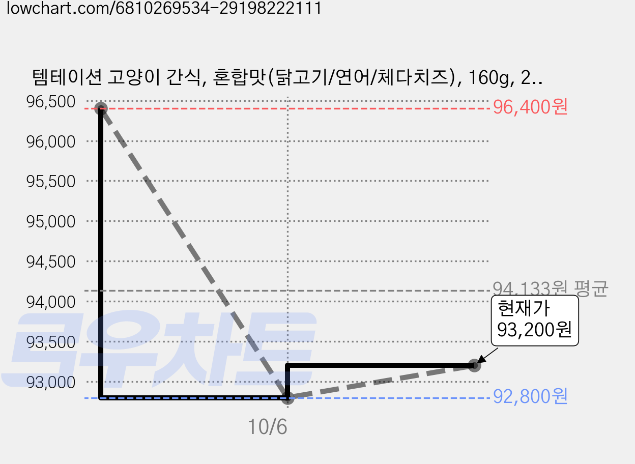 템테이션 고양이 간식, 혼합맛(닭고기/연어/체다치즈), 160g, 20개 가격 변동 차트, 현재가 93,200원, 관측 최저가 92,800원