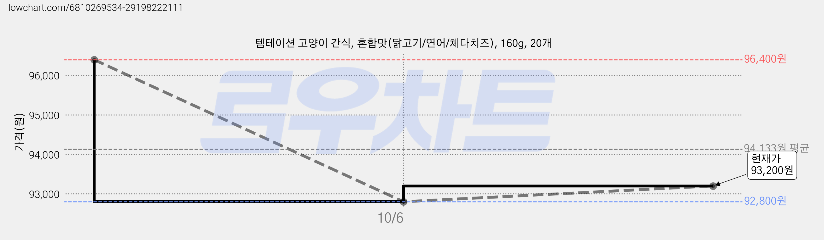 템테이션 고양이 간식, 혼합맛(닭고기/연어/체다치즈), 160g, 20개 가격 변동 차트, 현재가 93,200원, 관측 최저가 92,800원