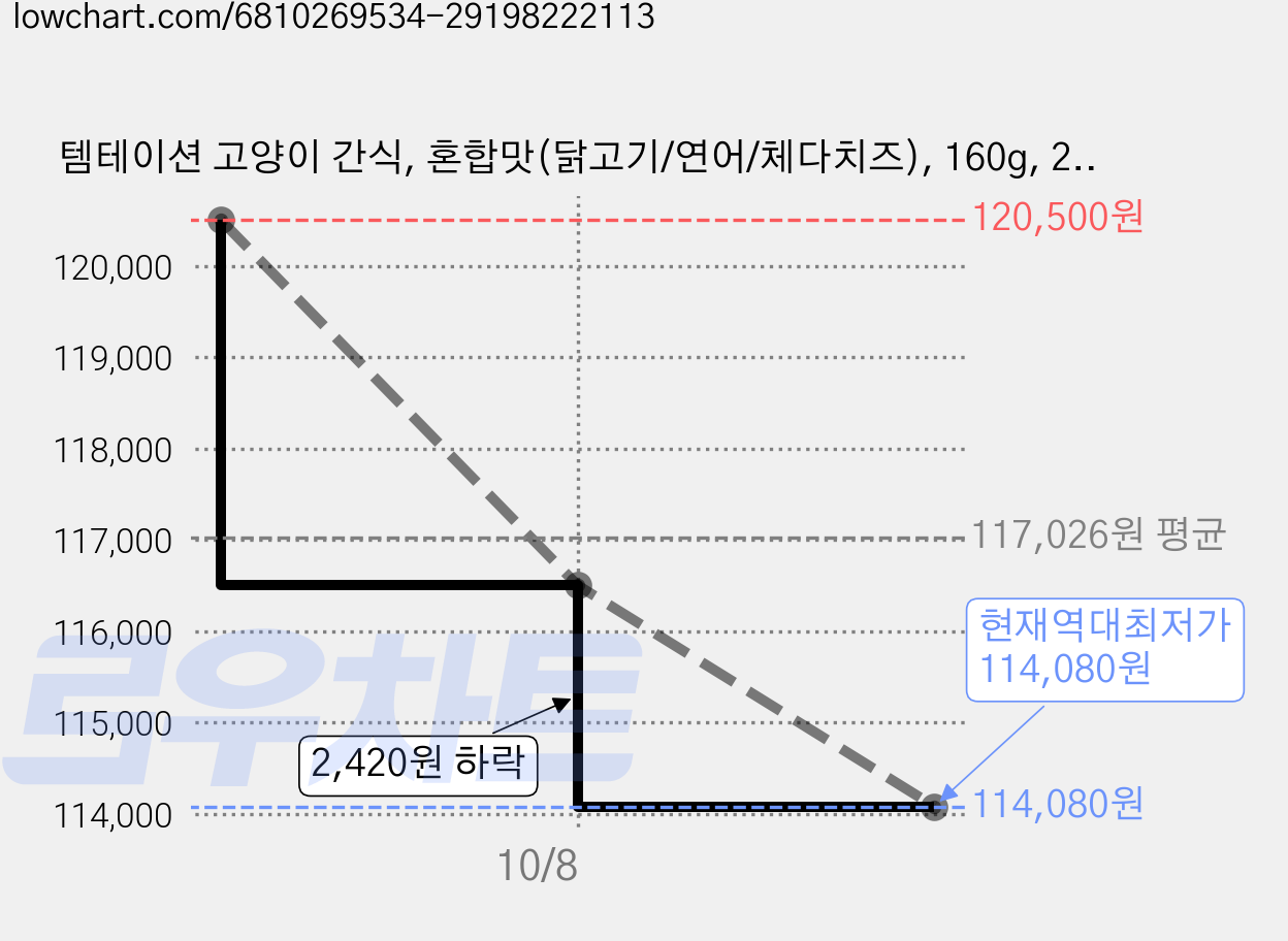 템테이션 고양이 간식, 혼합맛(닭고기/연어/체다치즈), 160g, 25개 가격 변동 차트, 현재가 116,500원, 역대최저가