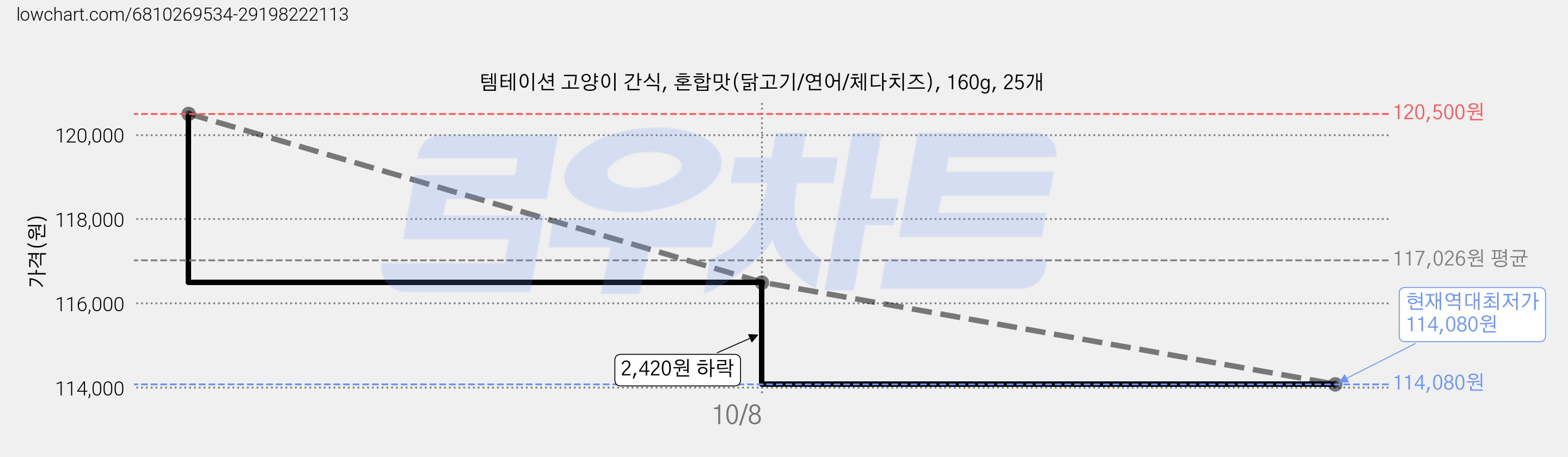 템테이션 고양이 간식, 혼합맛(닭고기/연어/체다치즈), 160g, 25개 가격 변동 차트, 현재가 116,500원, 역대최저가