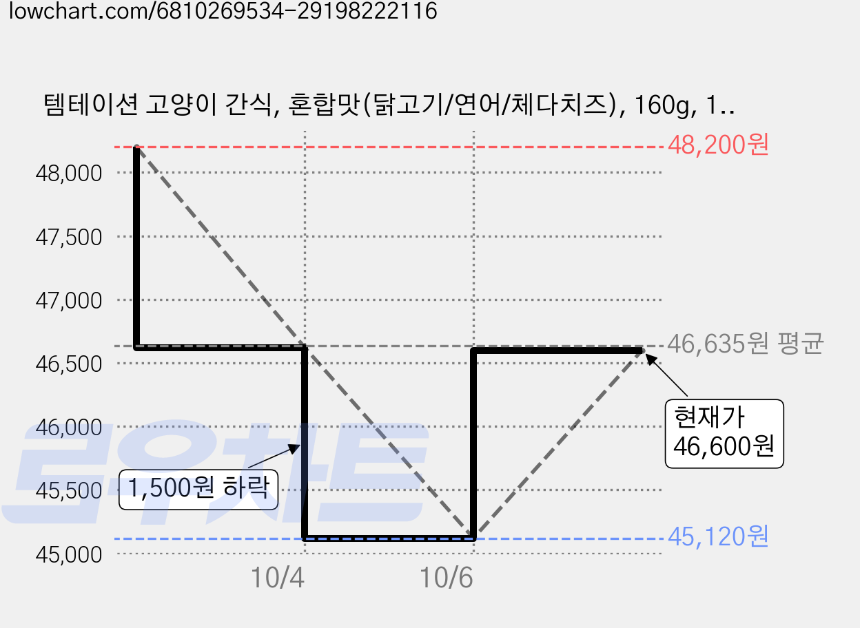 템테이션 고양이 간식, 혼합맛(닭고기/연어/체다치즈), 160g, 10개 가격 변동 차트, 현재가 46,600원, 관측 최저가 45,120원