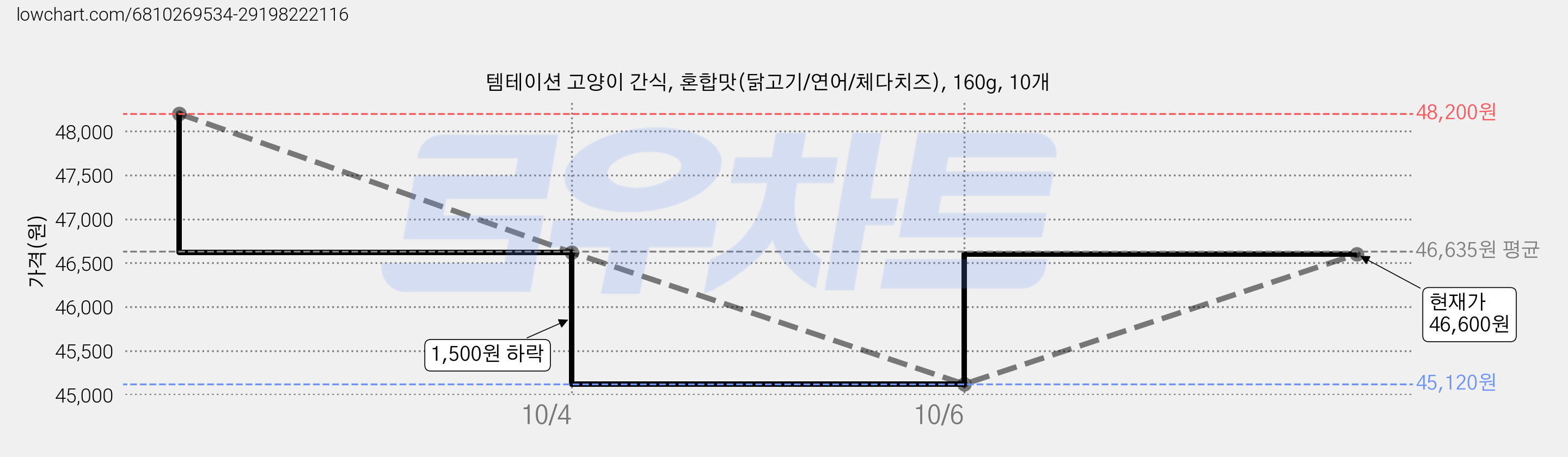 템테이션 고양이 간식, 혼합맛(닭고기/연어/체다치즈), 160g, 10개 가격 변동 차트, 현재가 46,600원, 관측 최저가 45,120원