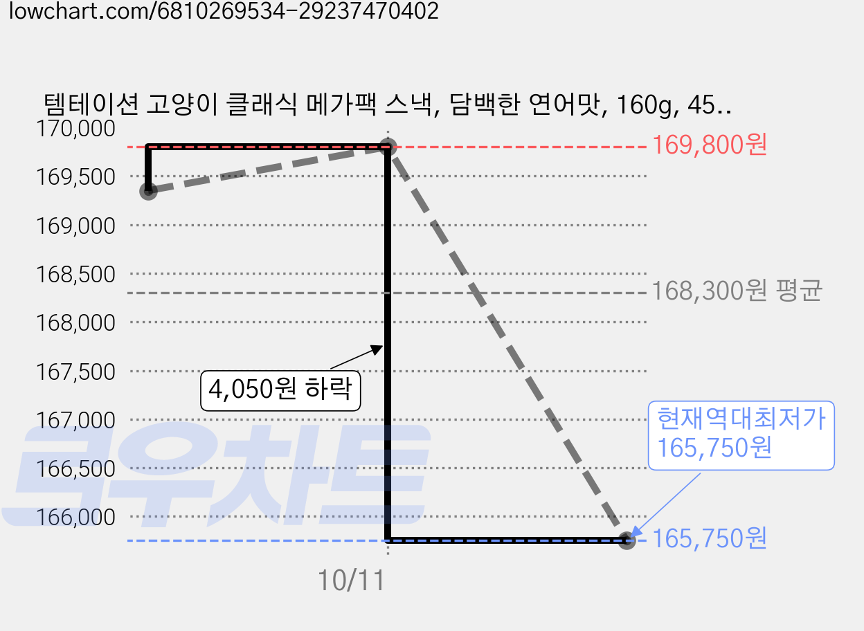 템테이션 고양이 클래식 메가팩 스낵, 담백한 연어맛, 160g, 45개 가격 변동 차트, 현재가 165,750원, 역대최저가