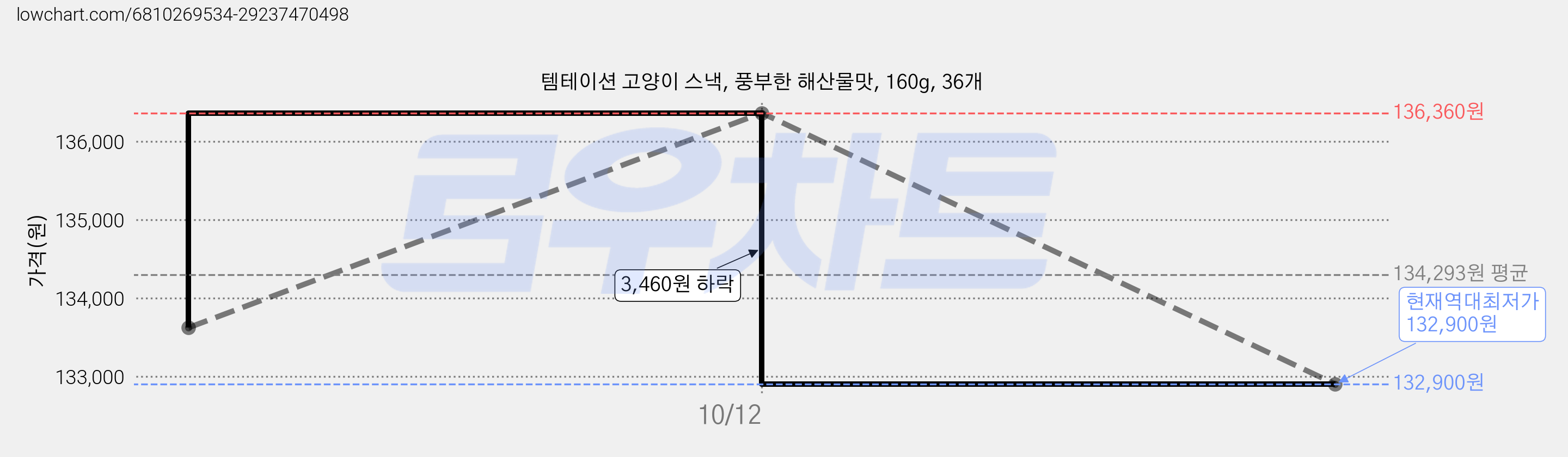 템테이션 고양이 스낵, 풍부한 해산물맛, 160g, 36개 가격 변동 차트, 현재가 132,900원, 역대최저가