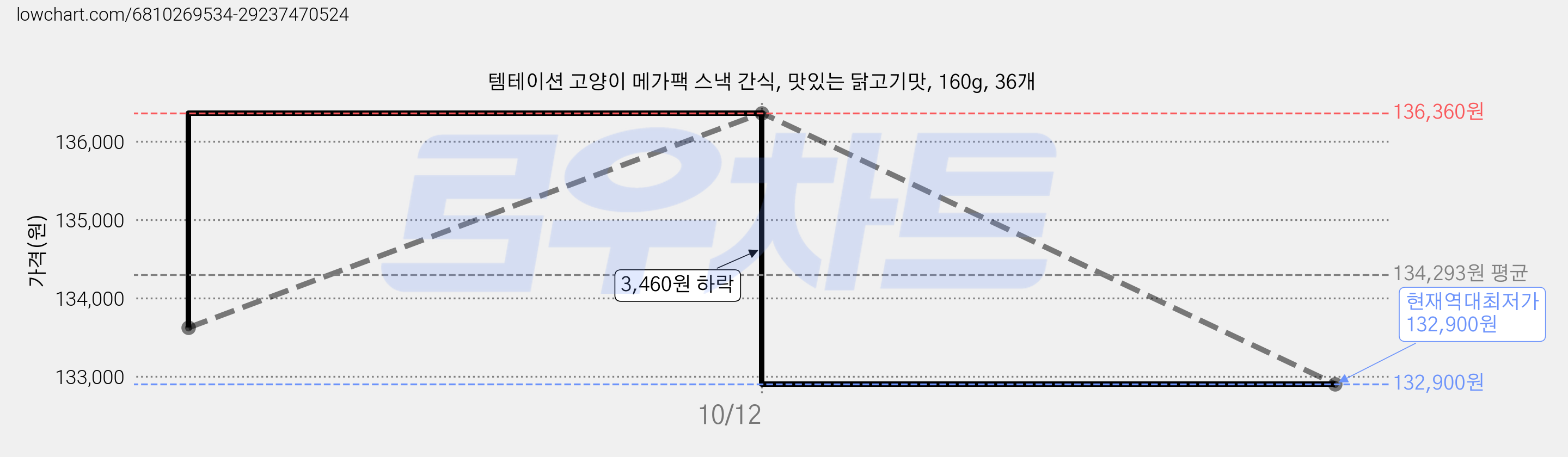 템테이션 고양이 메가팩 스낵 간식, 맛있는 닭고기맛, 160g, 36개 가격 변동 차트, 현재가 132,900원, 역대최저가