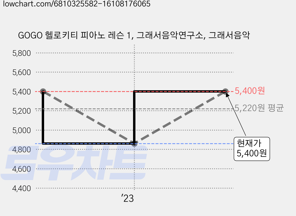 GOGO 헬로키티 피아노 레슨 1, 그래서음악연구소, 그래서음악 가격 변동 차트, 현재가 5,400원, 관측 최저가 4,860원