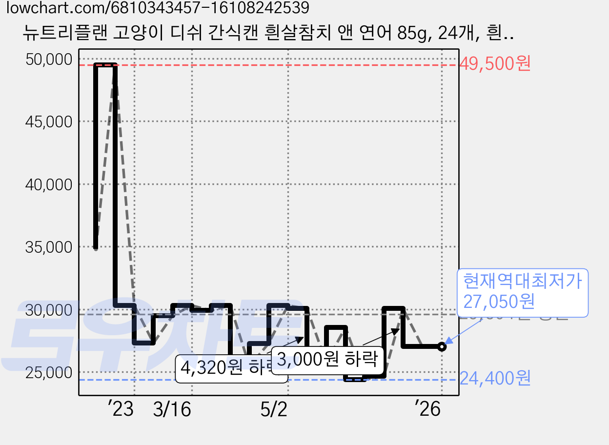뉴트리플랜 고양이 디쉬 간식캔 흰살참치 앤 연어 85g, 24개, 흰살참치 + 연어 혼합맛 가격 변동 차트, 현재가 27,050원, 역대최저가