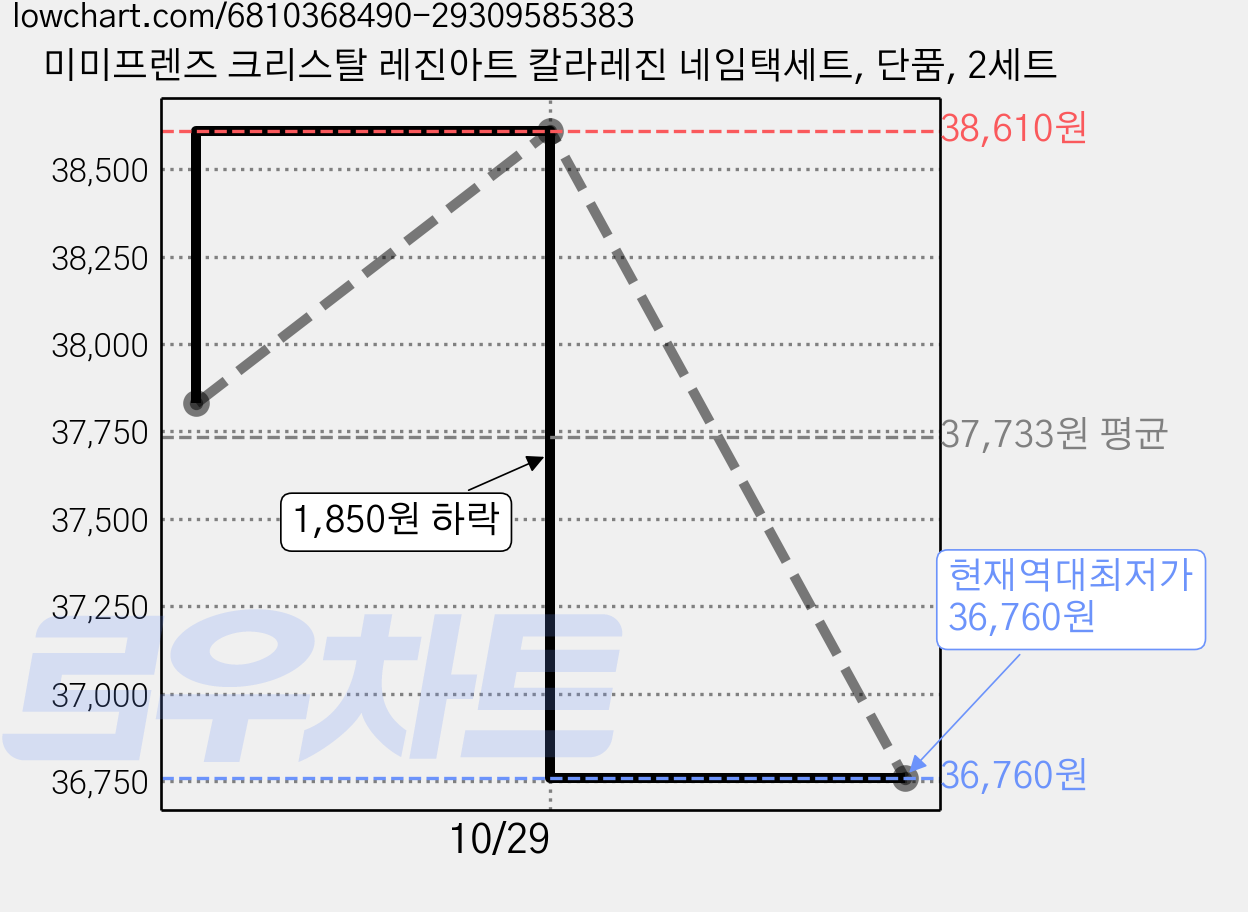 미미프렌즈 크리스탈 레진아트 칼라레진 네임택세트, 단품, 2세트 가격 변동 차트, 현재가 36,760원, 역대최저가