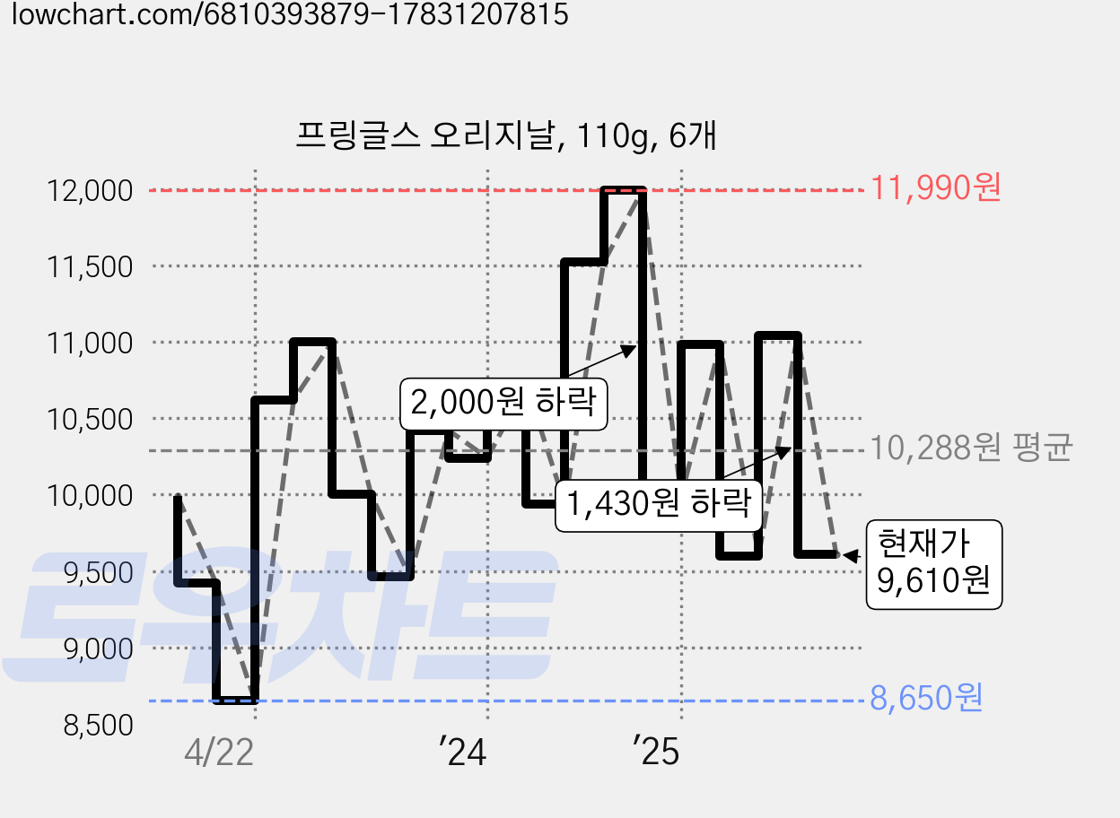 프링글스 오리지날, 110g, 6개 가격 변동 차트, 현재가 9,610원, 관측 최저가 8,360원