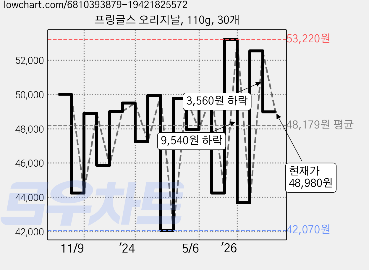 프링글스 오리지날, 110g, 30개 가격 변동 차트, 현재가 48,980원, 관측 최저가 42,070원