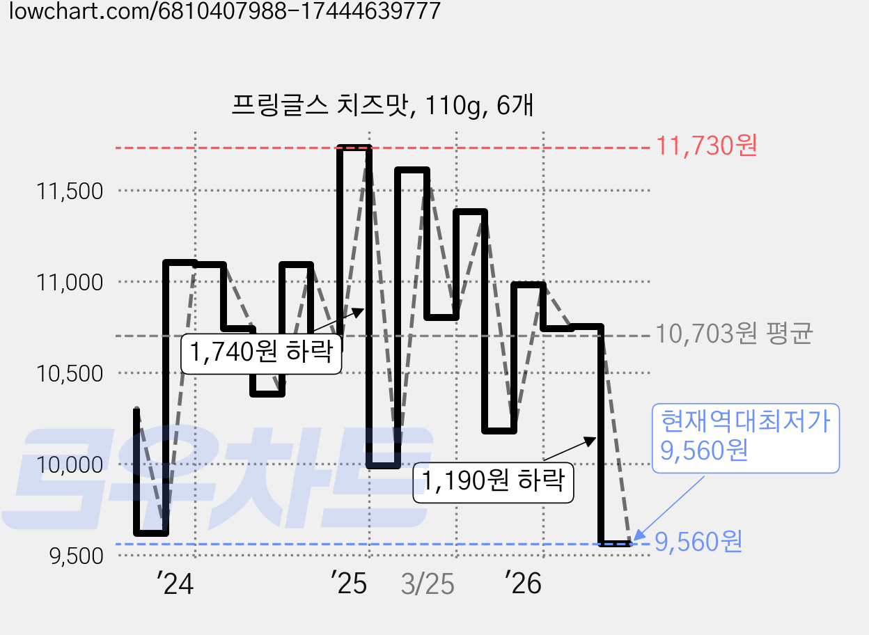 프링글스 치즈맛, 110g, 6개 가격 변동 차트, 현재가 9,560원, 역대최저가