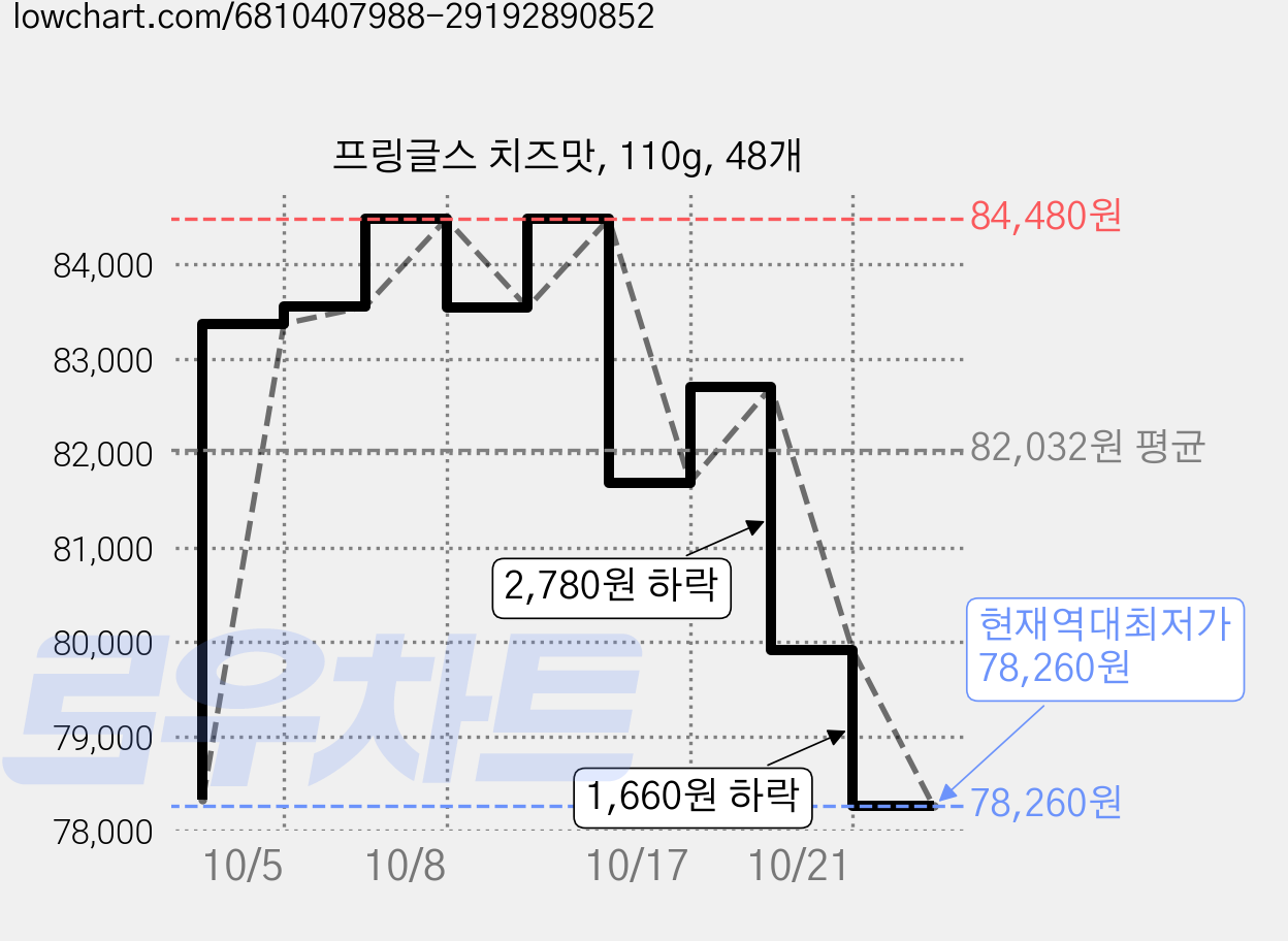 프링글스 치즈맛, 110g, 48개 가격 변동 차트, 현재가 78,260원, 역대최저가