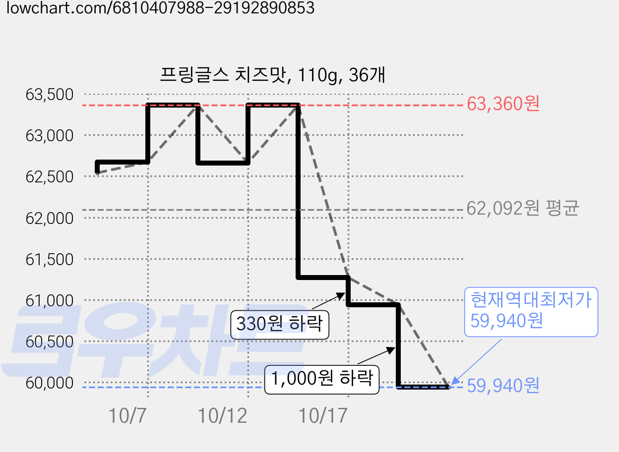 프링글스 치즈맛, 110g, 36개 가격 변동 차트, 현재가 59,940원, 역대최저가
