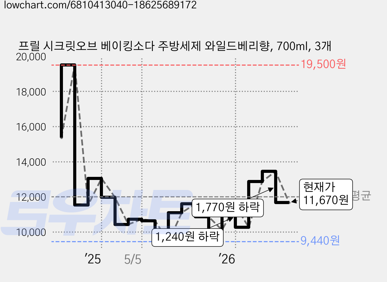 프릴 시크릿오브 베이킹소다 주방세제 와일드베리향, 700ml, 3개 가격 변동 차트, 현재가 11,670원, 관측 최저가 9,440원