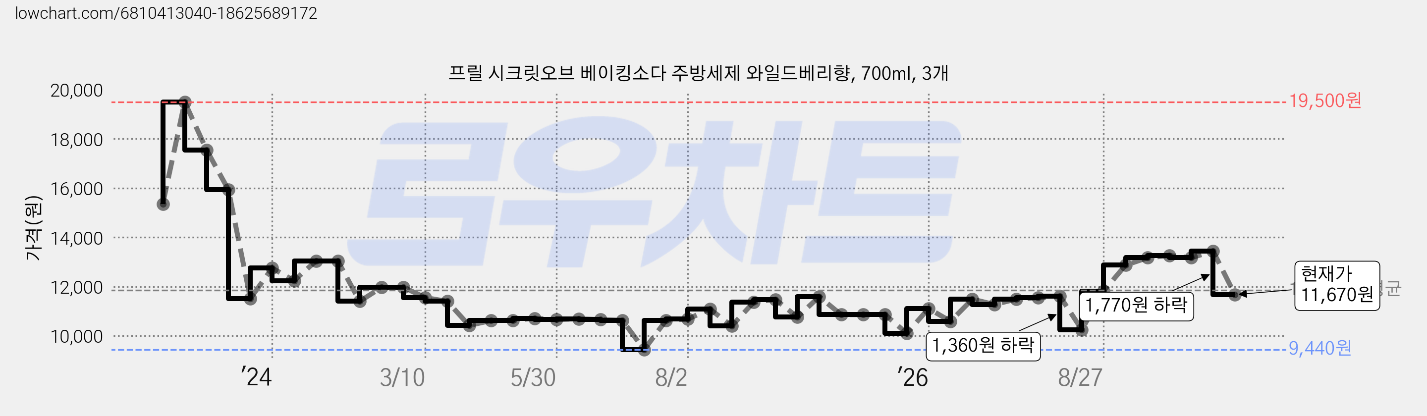 프릴 시크릿오브 베이킹소다 주방세제 와일드베리향, 700ml, 3개 가격 변동 차트, 현재가 11,670원, 관측 최저가 9,440원