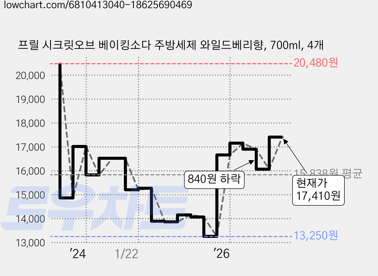 프릴 시크릿오브 베이킹소다 주방세제 와일드베리향, 700ml, 4개 가격 변동 차트, 현재가 17,410원, 관측 최저가 13,250원