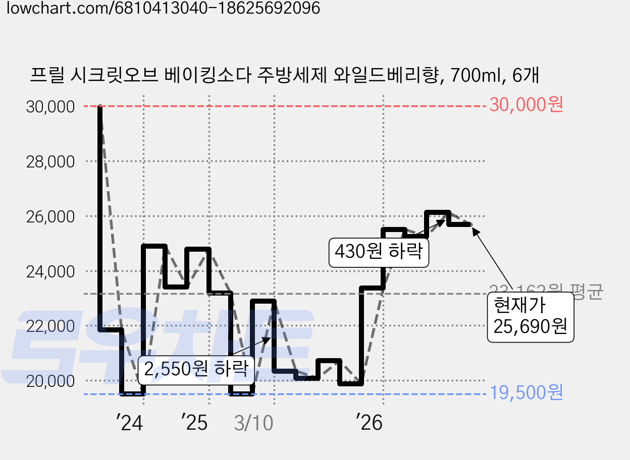 프릴 시크릿오브 베이킹소다 주방세제 와일드베리향, 700ml, 6개 가격 변동 차트, 현재가 25,270원, 관측 최저가 19,500원