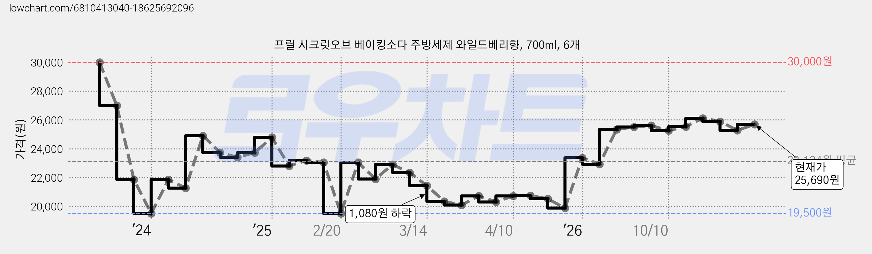 프릴 시크릿오브 베이킹소다 주방세제 와일드베리향, 700ml, 6개 가격 변동 차트, 현재가 25,270원, 관측 최저가 19,500원