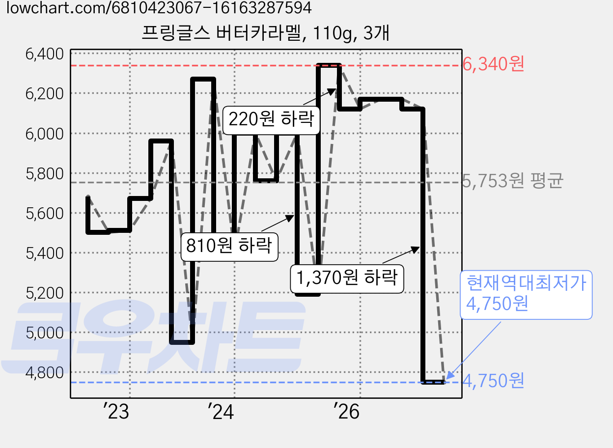 프링글스 버터카라멜, 110g, 3개 가격 변동 차트, 현재가 4,750원, 역대최저가