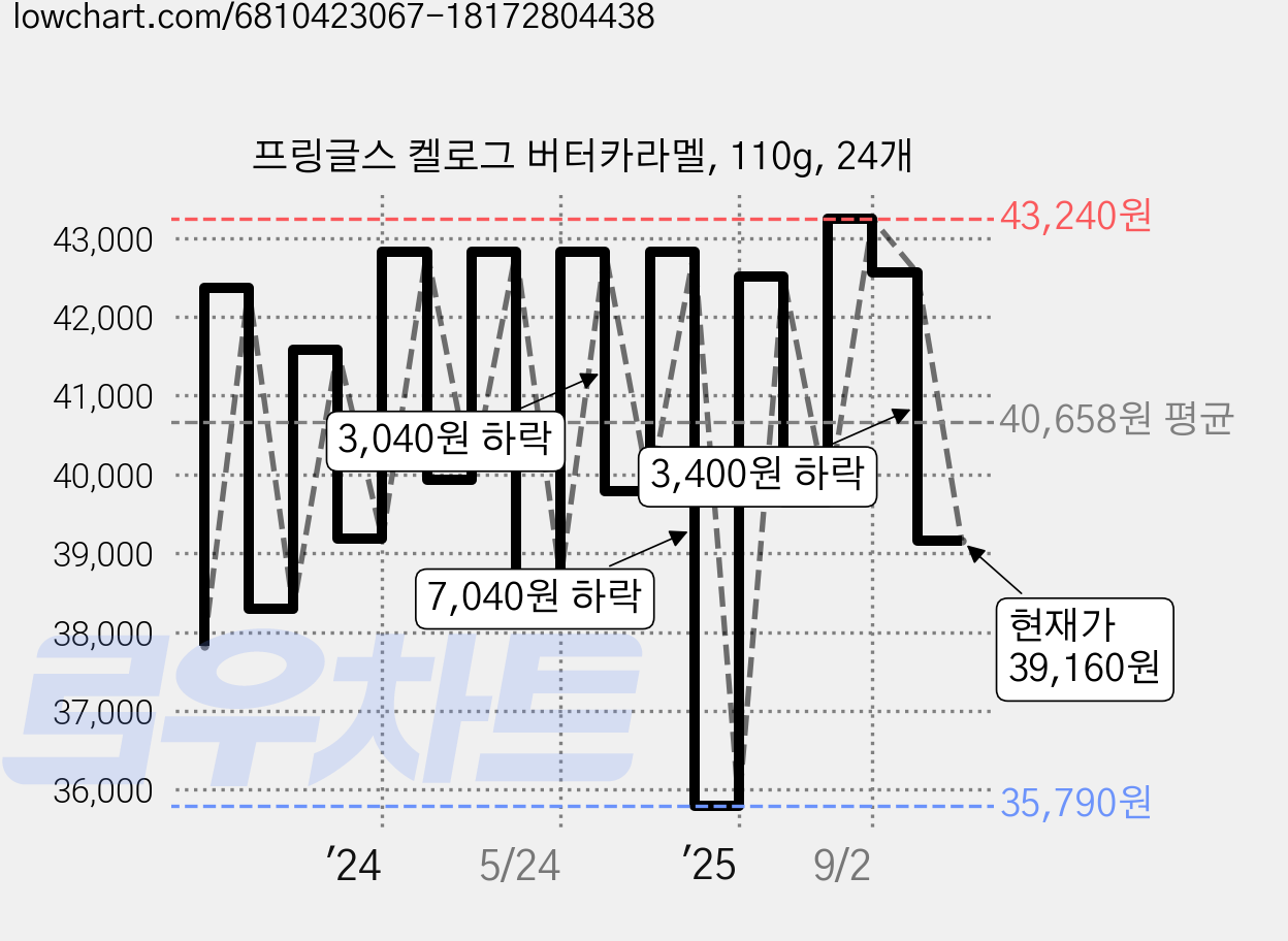 프링글스 켈로그 버터카라멜, 110g, 24개 가격 변동 차트, 현재가 39,160원, 관측 최저가 34,980원
