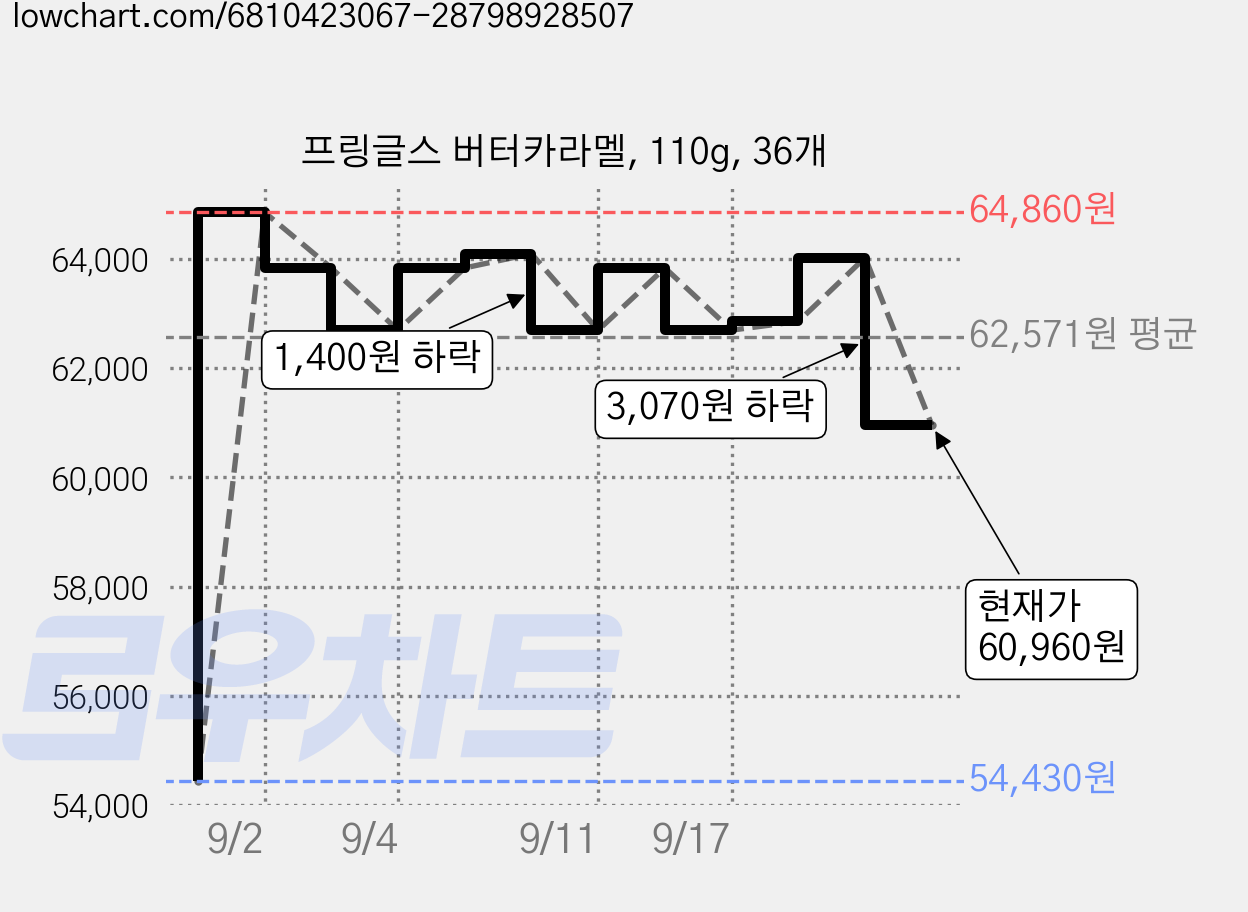 프링글스 버터카라멜, 110g, 36개 가격 변동 차트, 현재가 60,960원, 관측 최저가 54,430원