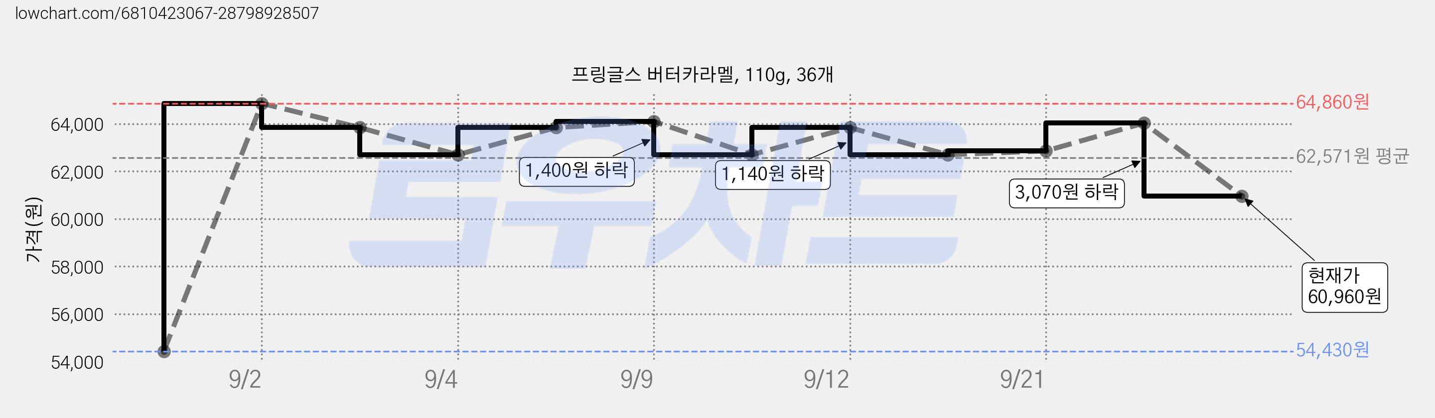 프링글스 버터카라멜, 110g, 36개 가격 변동 차트, 현재가 60,960원, 관측 최저가 54,430원