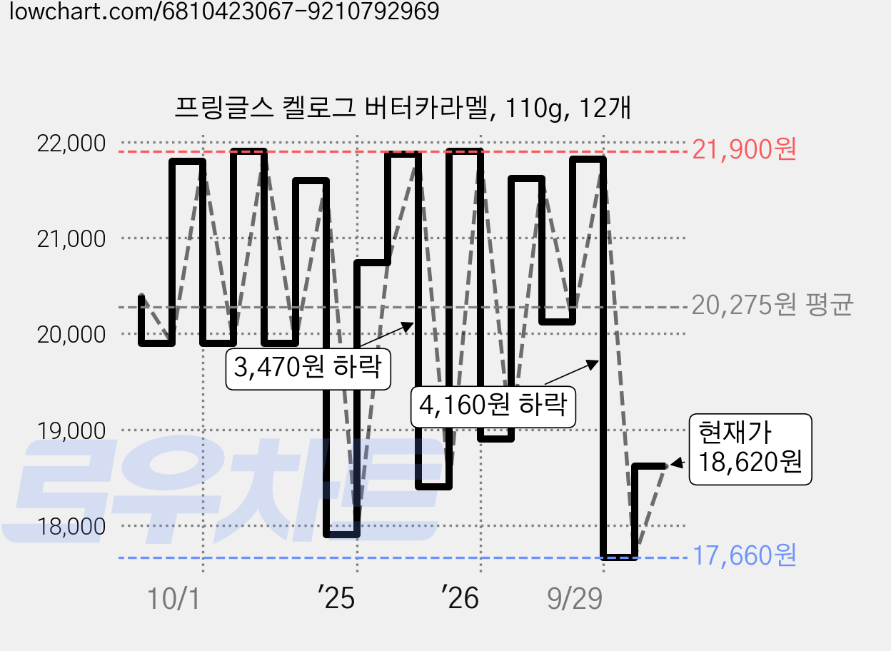 프링글스 켈로그 버터카라멜, 110g, 12개 가격 변동 차트, 현재가 18,620원, 관측 최저가 15,900원