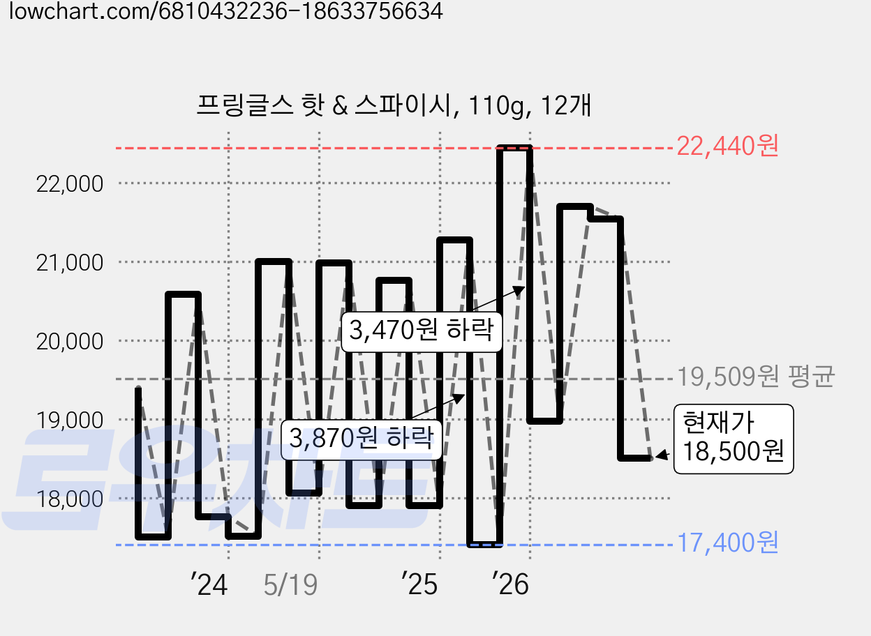 프링글스 핫 & 스파이시, 110g, 12개 가격 변동 차트, 현재가 19,580원, 관측 최저가 17,400원