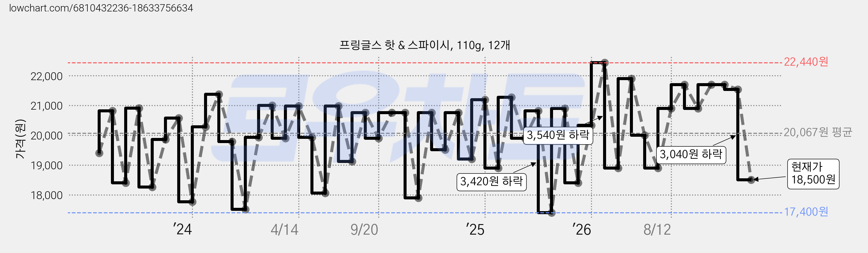 프링글스 핫 & 스파이시, 110g, 12개 가격 변동 차트, 현재가 19,580원, 관측 최저가 17,400원