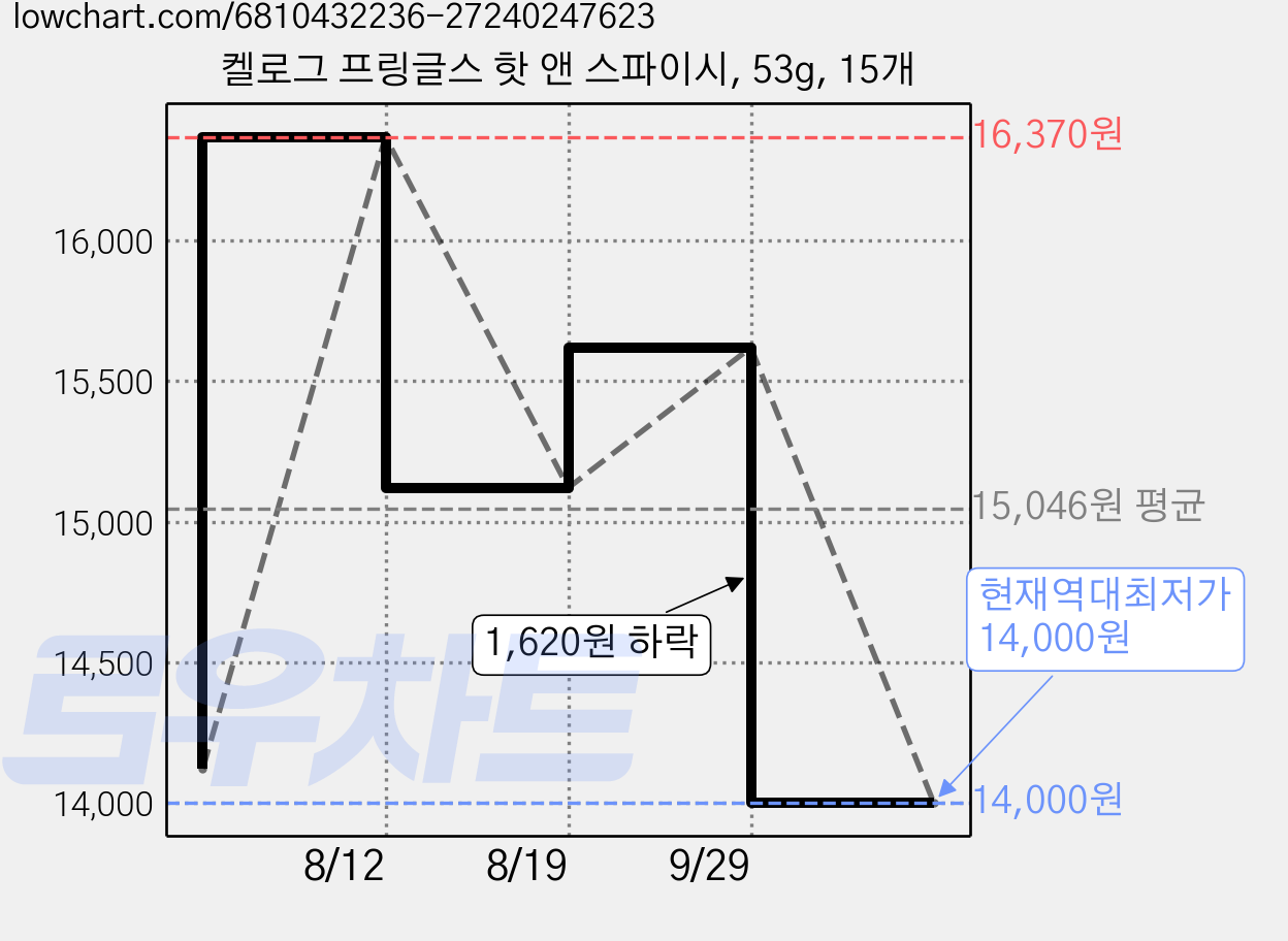 켈로그 프링글스 핫 앤 스파이시, 53g, 15개 가격 변동 차트, 현재가 14,000원, 역대최저가