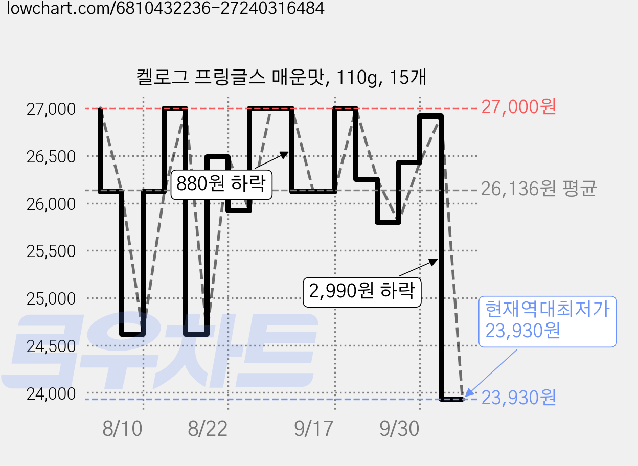 켈로그 프링글스 매운맛, 110g, 15개 가격 변동 차트, 현재가 23,930원, 역대최저가