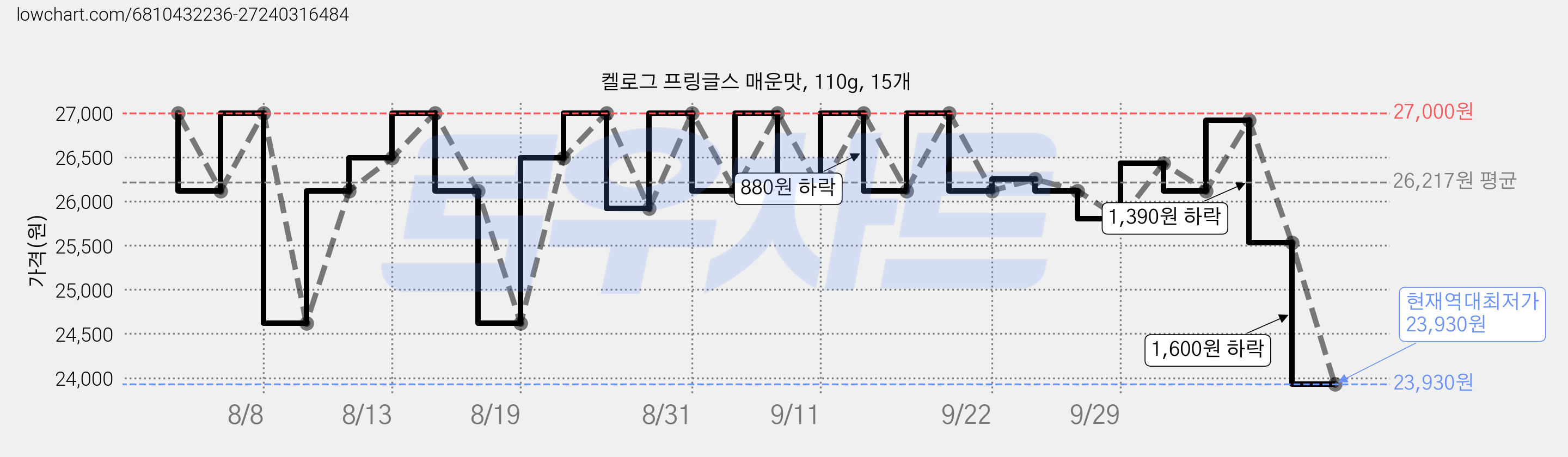 켈로그 프링글스 매운맛, 110g, 15개 가격 변동 차트, 현재가 23,930원, 역대최저가