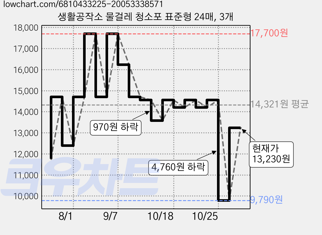 생활공작소 물걸레 청소포 표준형 24매, 3개 가격 변동 차트, 현재가 13,230원, 관측 최저가 9,790원