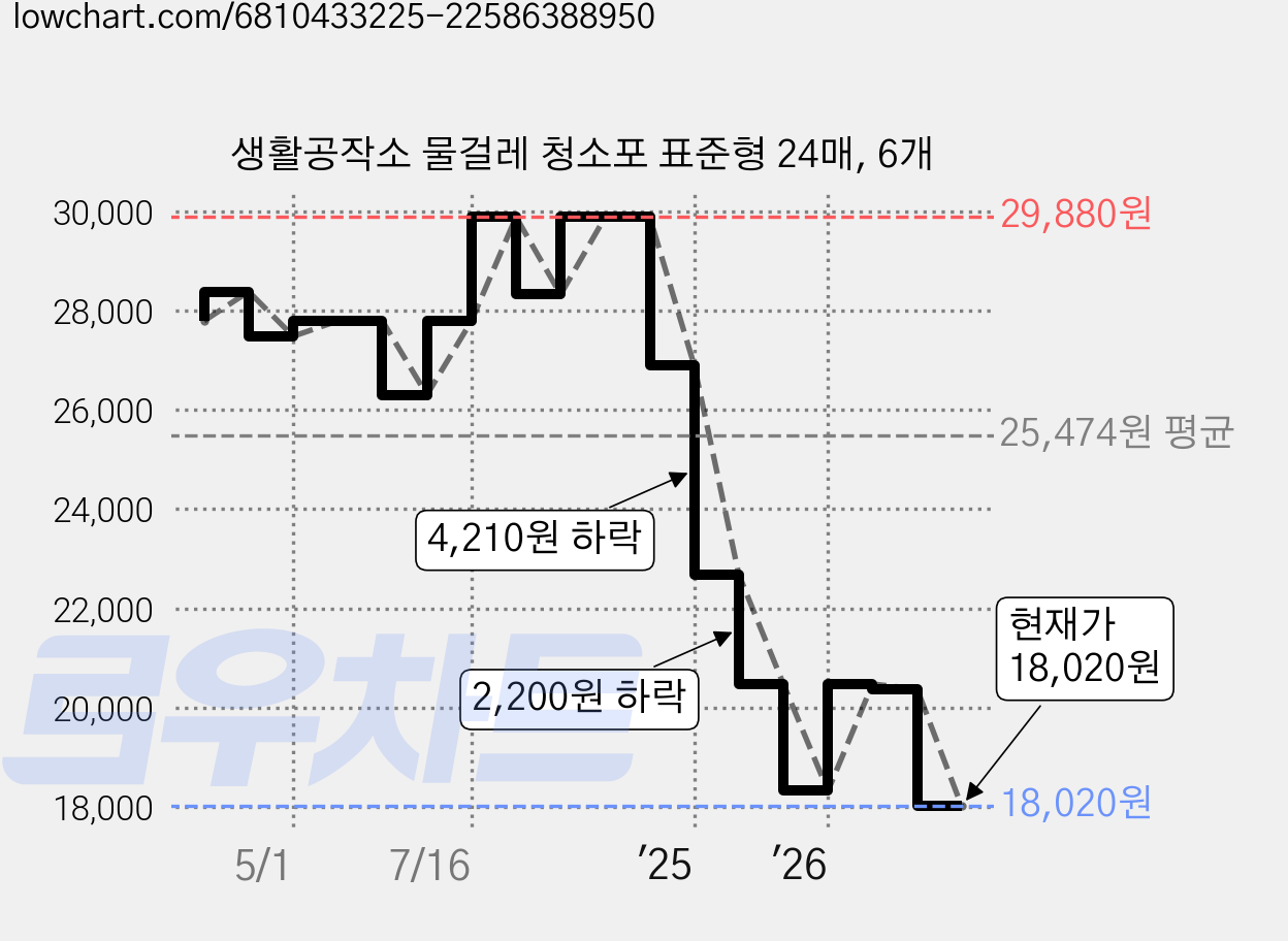 생활공작소 물걸레 청소포 표준형 24매, 6개 가격 변동 차트, 현재가 18,020원, 관측 최저가 16,480원