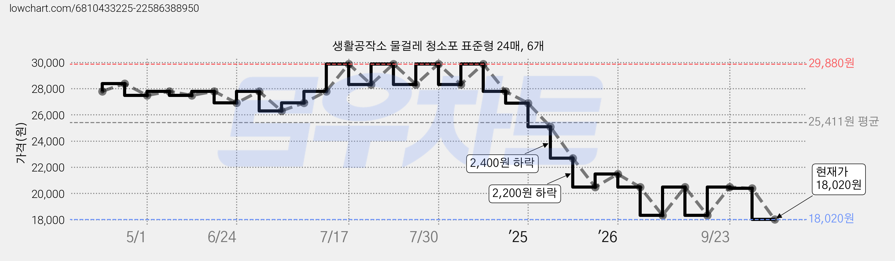 생활공작소 물걸레 청소포 표준형 24매, 6개 가격 변동 차트, 현재가 18,020원, 관측 최저가 16,480원
