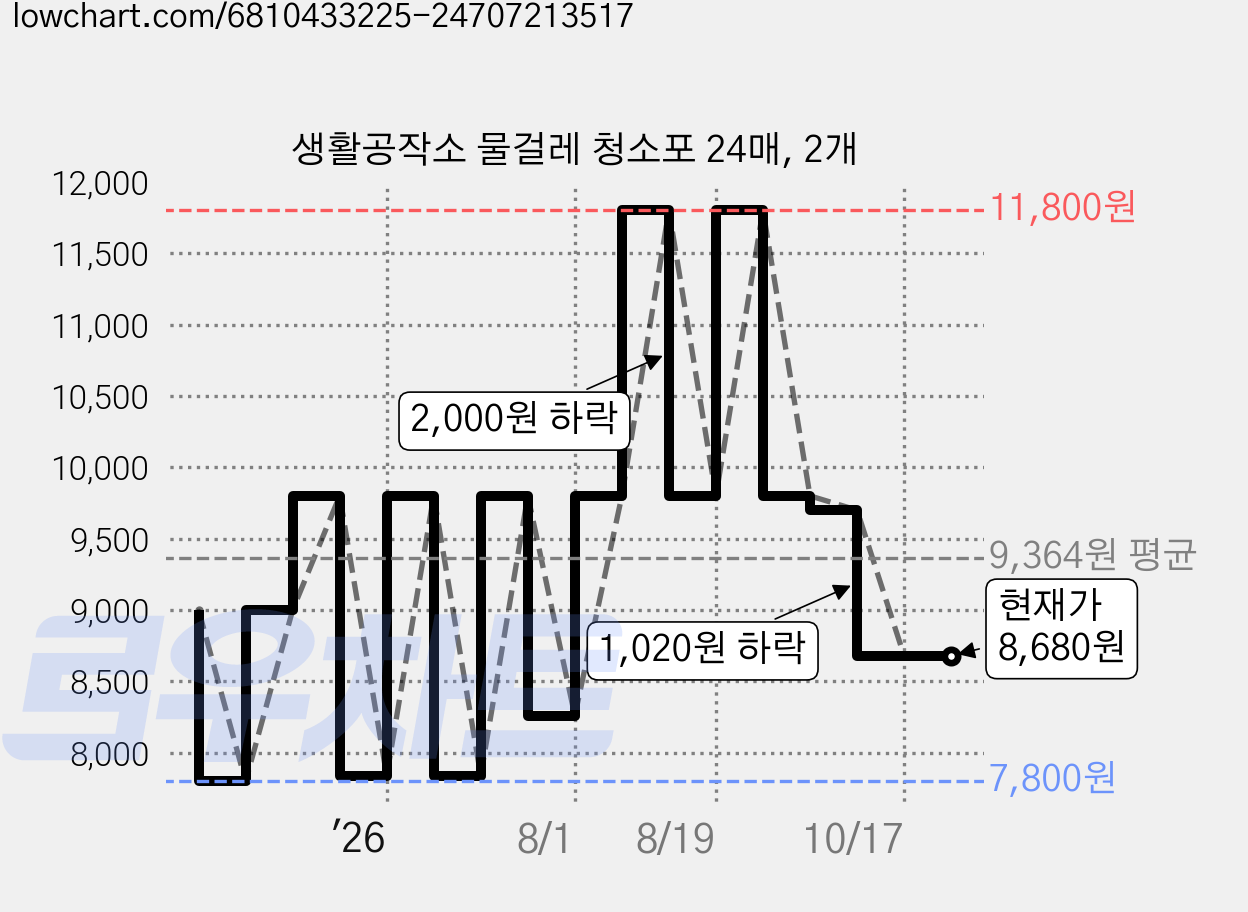 생활공작소 물걸레 청소포 24매, 2개 가격 변동 차트, 현재가 8,680원, 관측 최저가 7,800원