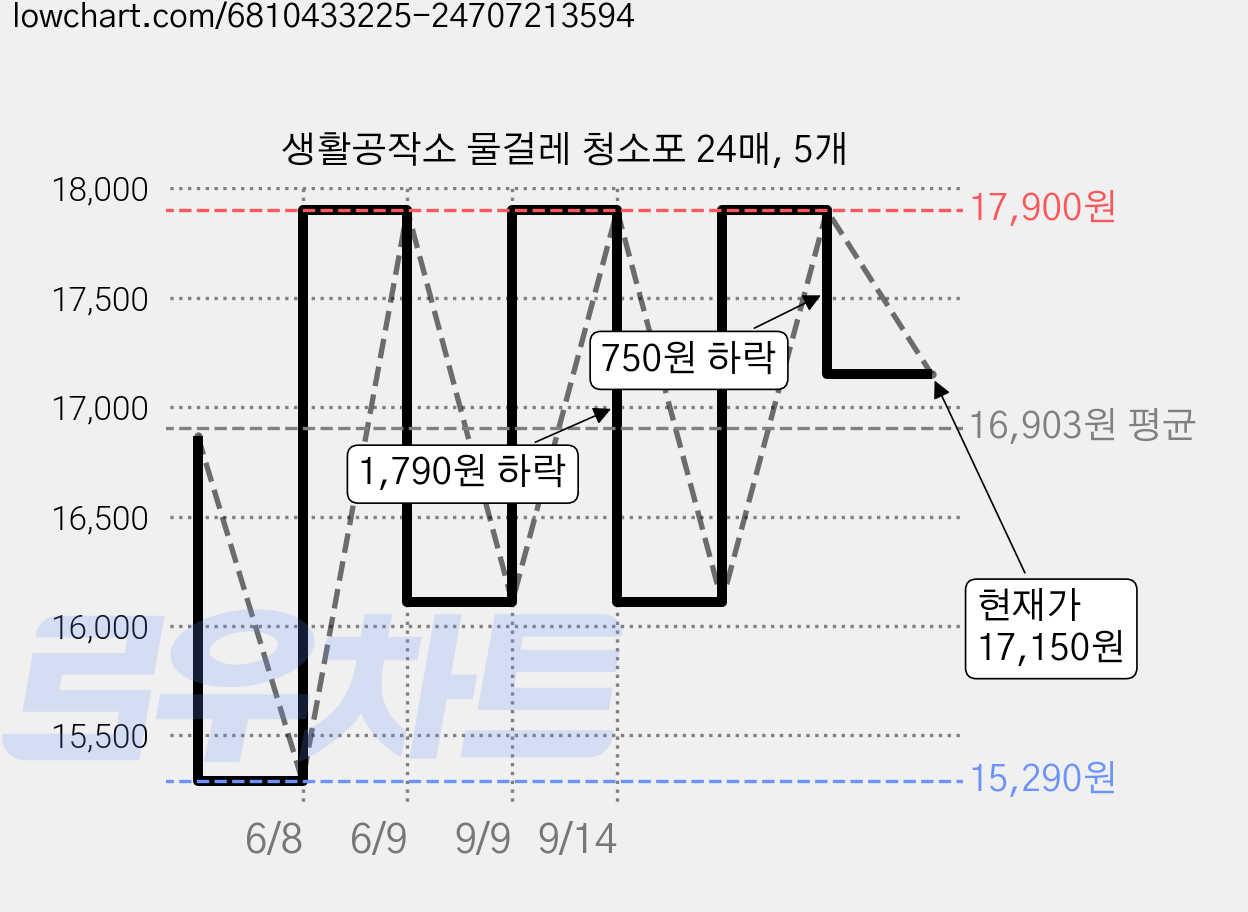 생활공작소 물걸레 청소포 24매, 5개 가격 변동 차트, 현재가 17,150원, 관측 최저가 15,290원