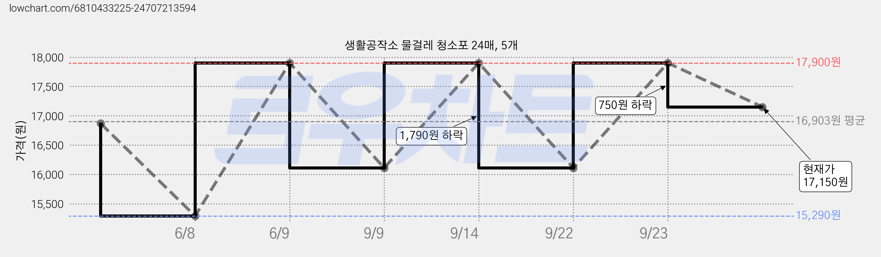 생활공작소 물걸레 청소포 24매, 5개 가격 변동 차트, 현재가 17,150원, 관측 최저가 15,290원
