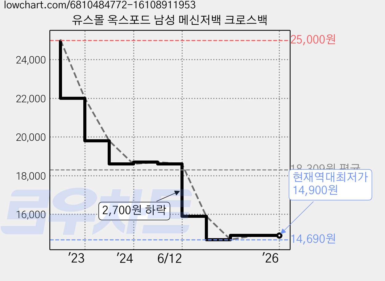 유스몰 옥스포드 남성 메신저백 크로스백 가격 변동 차트, 현재가 14,900원, 역대최저가