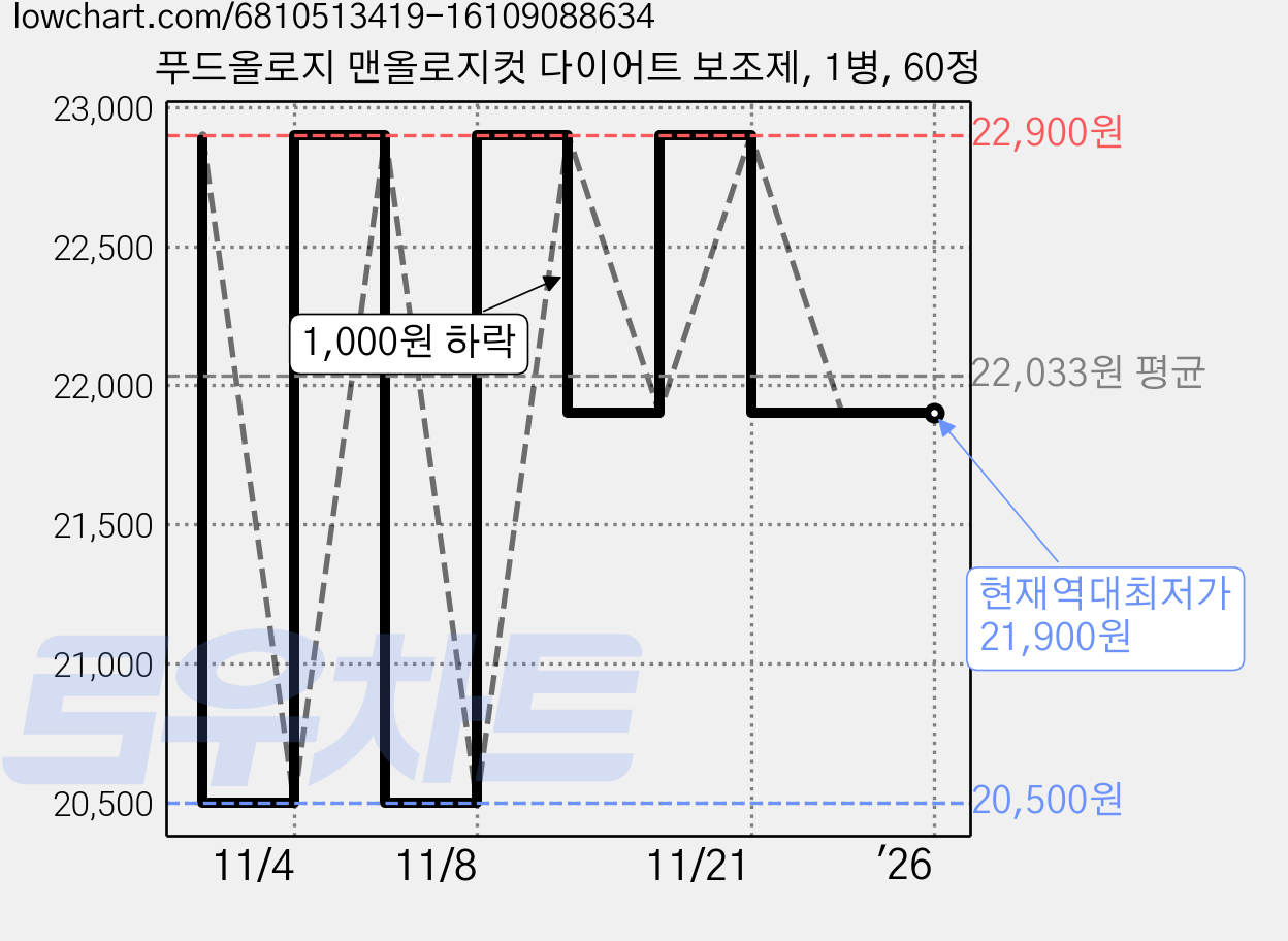 푸드올로지 맨올로지컷 다이어트 보조제, 1병, 60정 가격 변동 차트, 현재가 21,900원, 역대최저가
