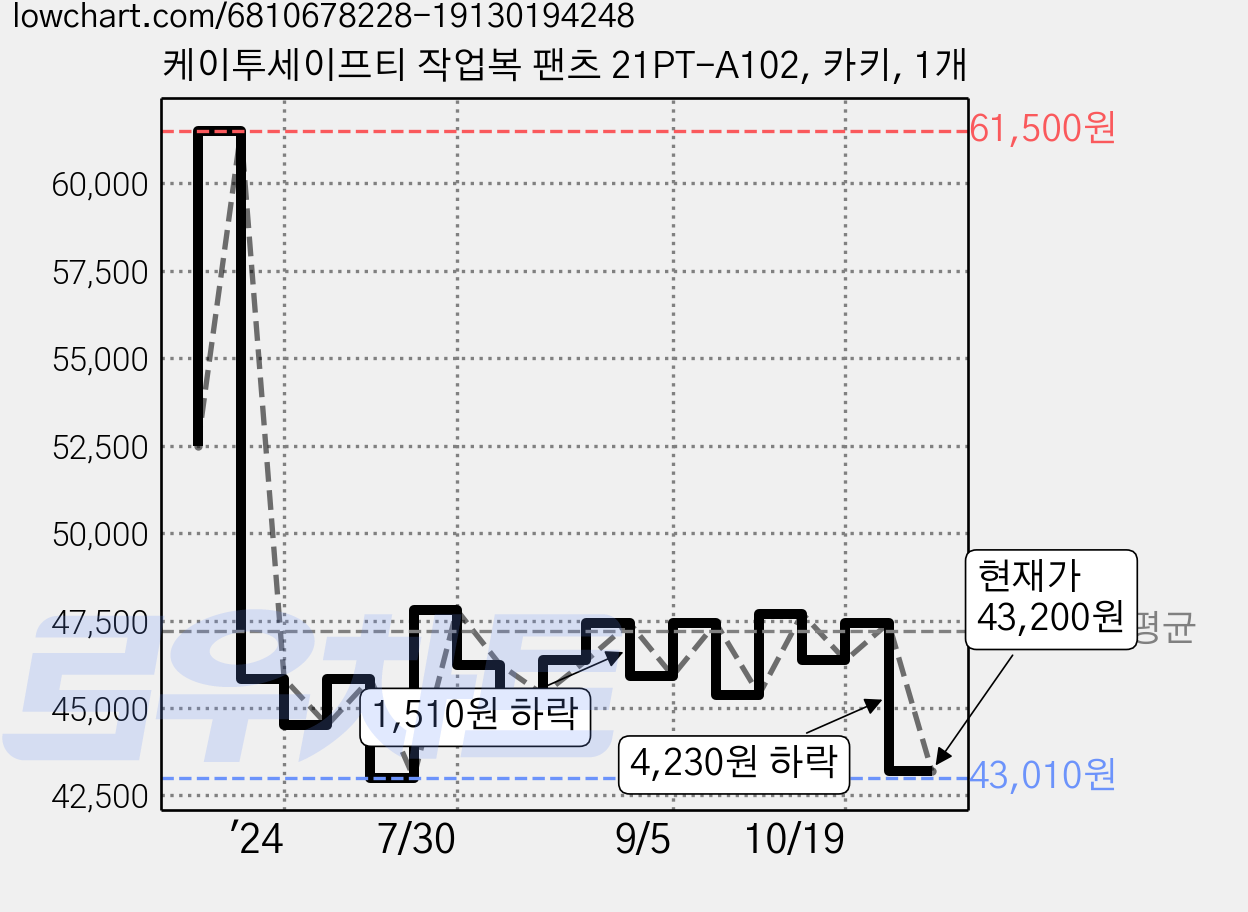 케이투세이프티 작업복 팬츠 21PT-A102, 카키, 1개 가격 변동 차트, 현재가 43,200원, 관측 최저가 43,010원