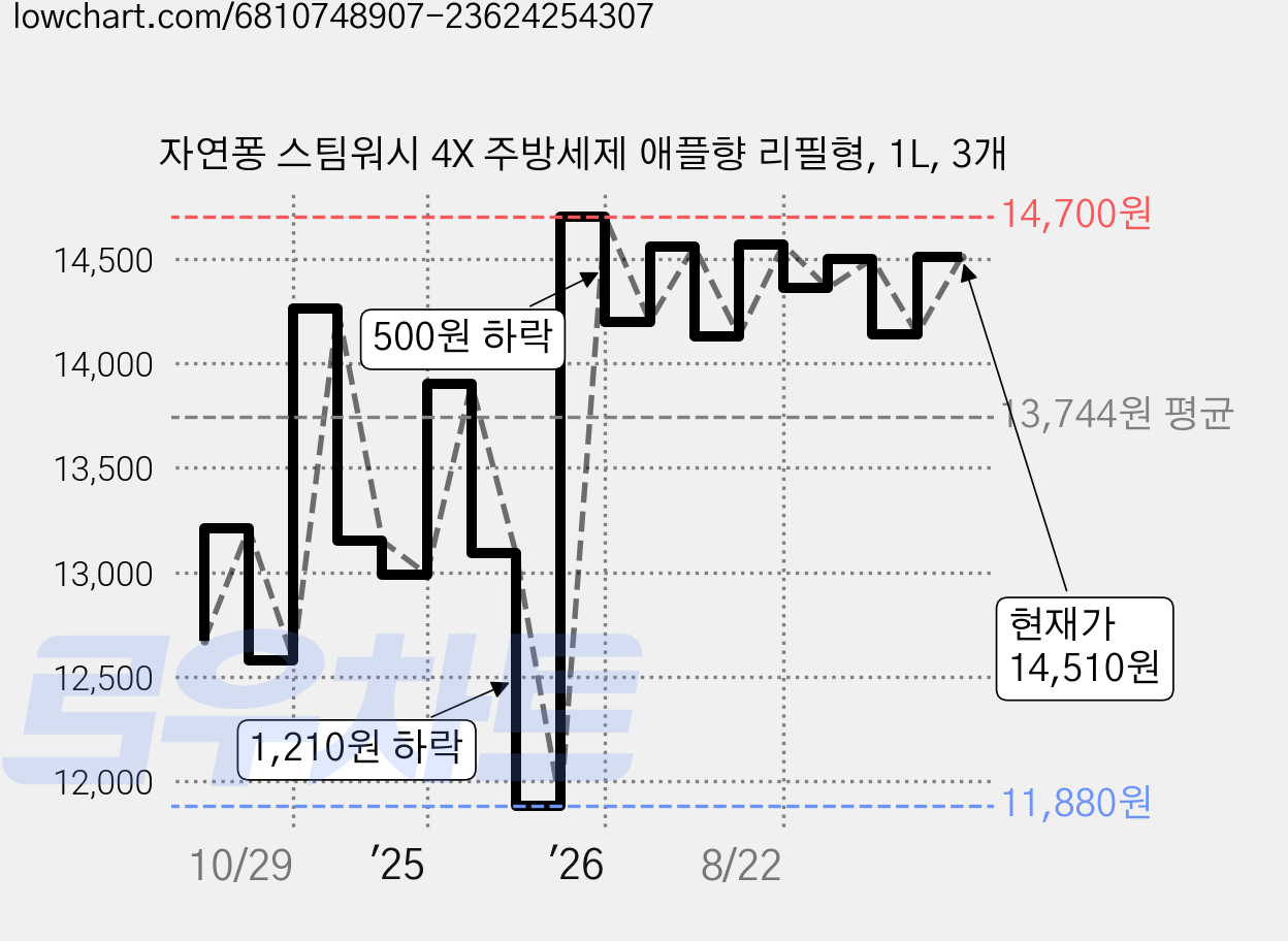 자연퐁 스팀워시 4X 주방세제 애플향 리필형, 1L, 3개 가격 변동 차트, 현재가 14,510원, 관측 최저가 11,880원