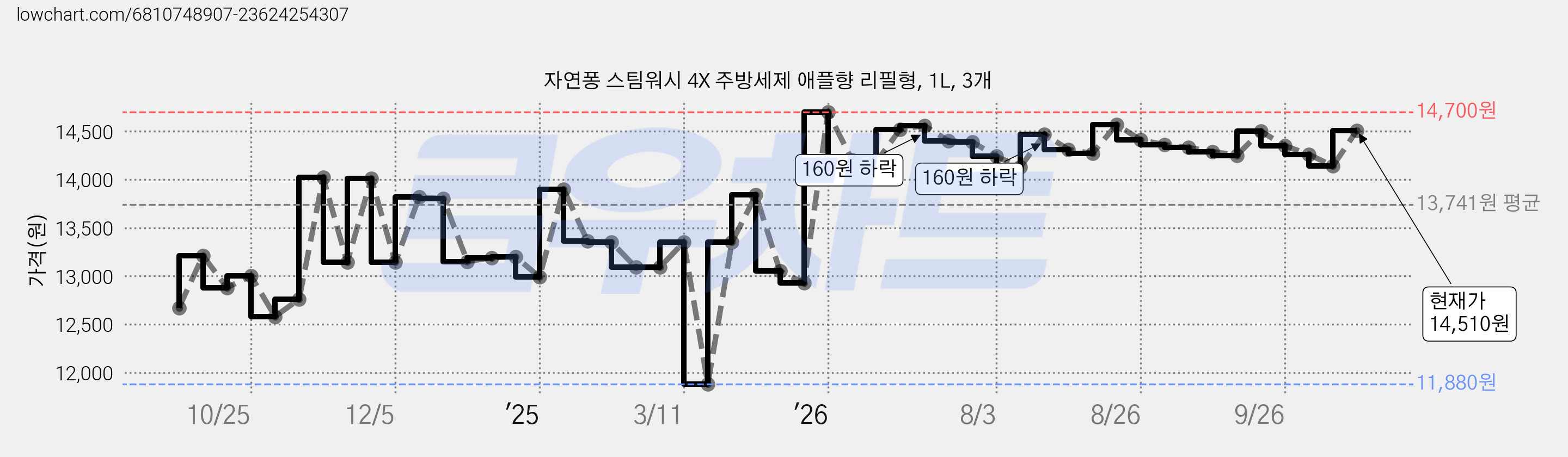 자연퐁 스팀워시 4X 주방세제 애플향 리필형, 1L, 3개 가격 변동 차트, 현재가 14,510원, 관측 최저가 11,880원
