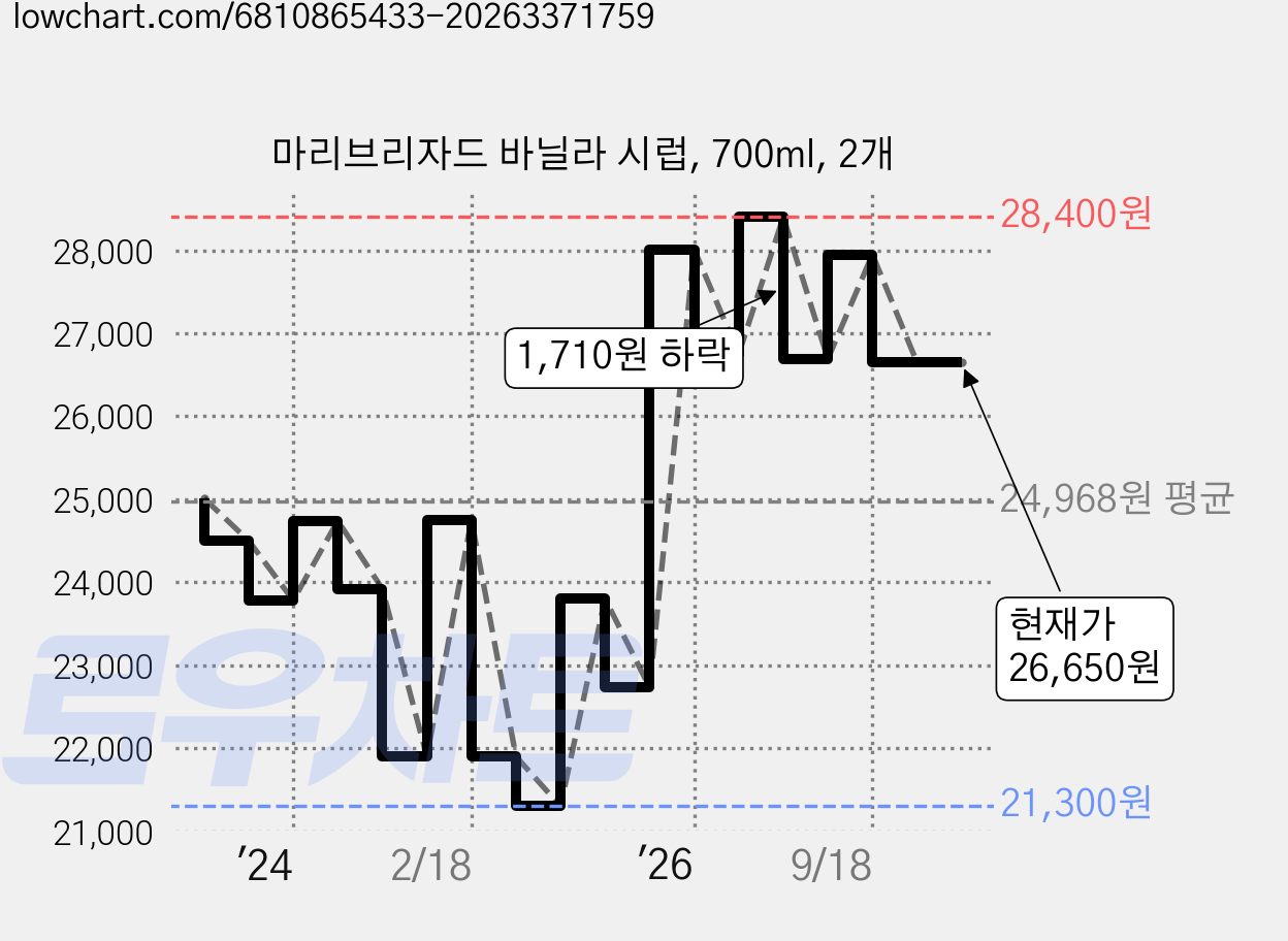 마리브리자드 바닐라 시럽, 700ml, 2개 가격 변동 차트, 현재가 26,650원, 관측 최저가 21,240원