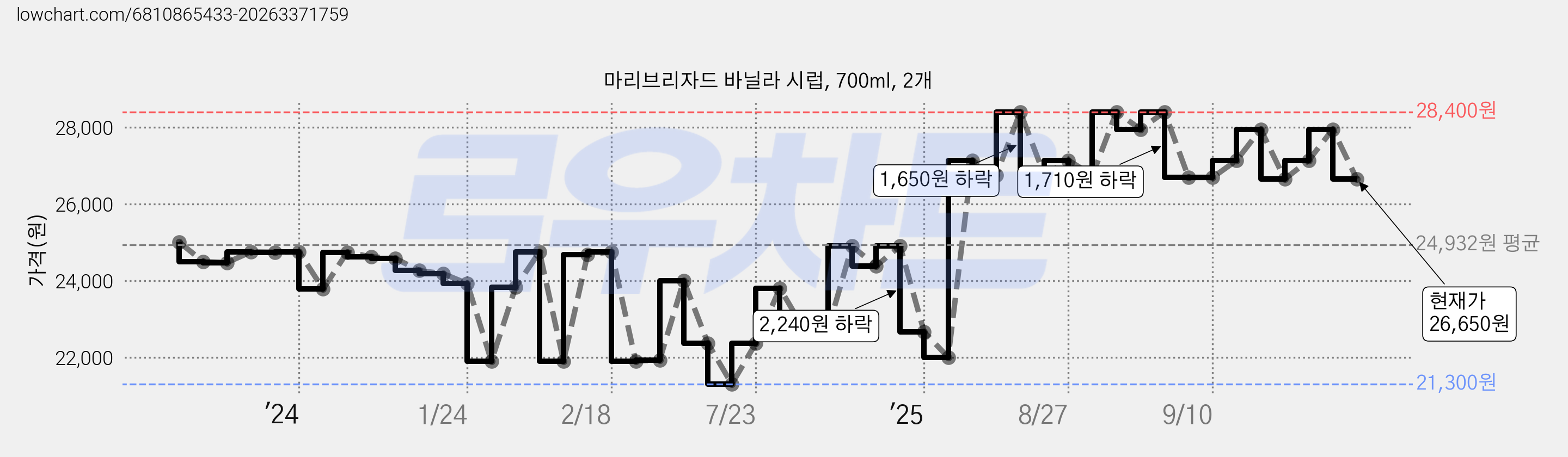 마리브리자드 바닐라 시럽, 700ml, 2개 가격 변동 차트, 현재가 26,650원, 관측 최저가 21,240원