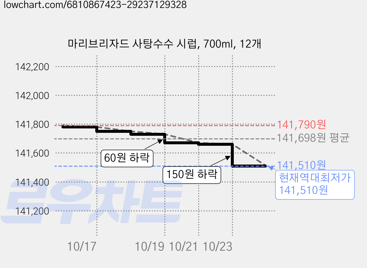 마리브리자드 사탕수수 시럽, 700ml, 12개 가격 변동 차트, 현재가 141,510원, 역대최저가