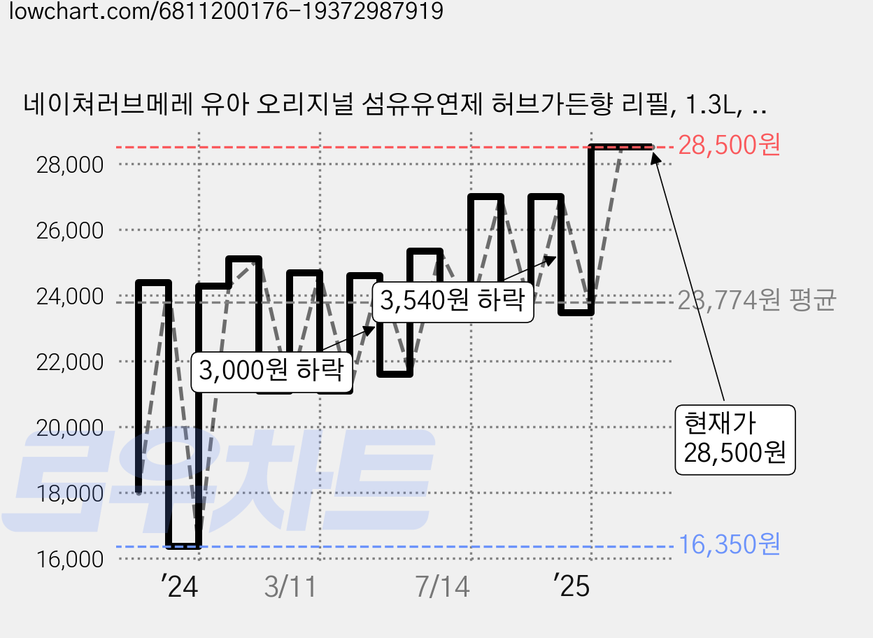 네이쳐러브메레 유아 오리지널 섬유유연제 허브가든향 리필, 1.3L, 6개 가격 변동 차트, 현재가 28,500원, 관측 최저가 16,350원