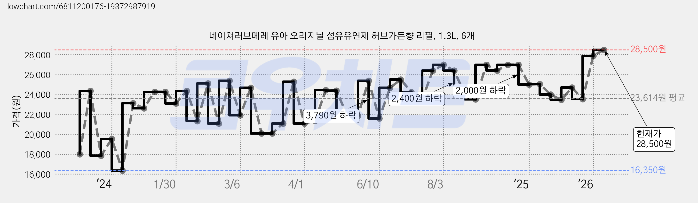 네이쳐러브메레 유아 오리지널 섬유유연제 허브가든향 리필, 1.3L, 6개 가격 변동 차트, 현재가 28,500원, 관측 최저가 16,350원