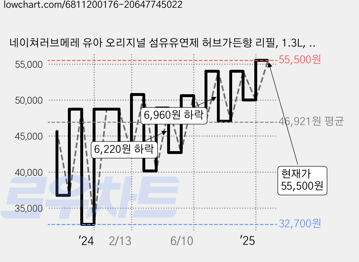 네이쳐러브메레 유아 오리지널 섬유유연제 허브가든향 리필, 1.3L, 12개 가격 변동 차트, 현재가 55,500원, 관측 최저가 32,700원